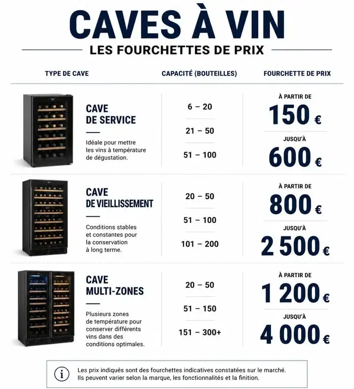 Infographie comparative des prix des caves à vin selon le type et la capacité