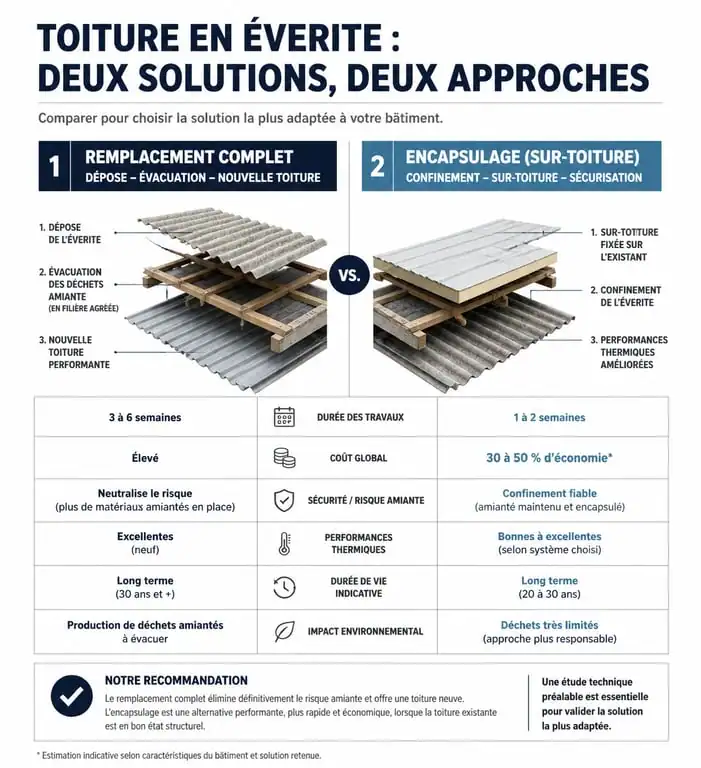Comparatif des solutions pour toiture en éverite : remplacement complet ou encapsulage