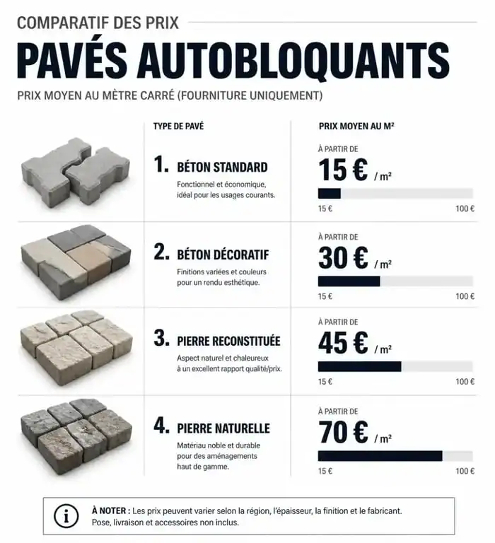 Comparatif des prix au m2 des pavés autobloquants selon le matériau : béton, pierre reconstituée et pierre naturelle.