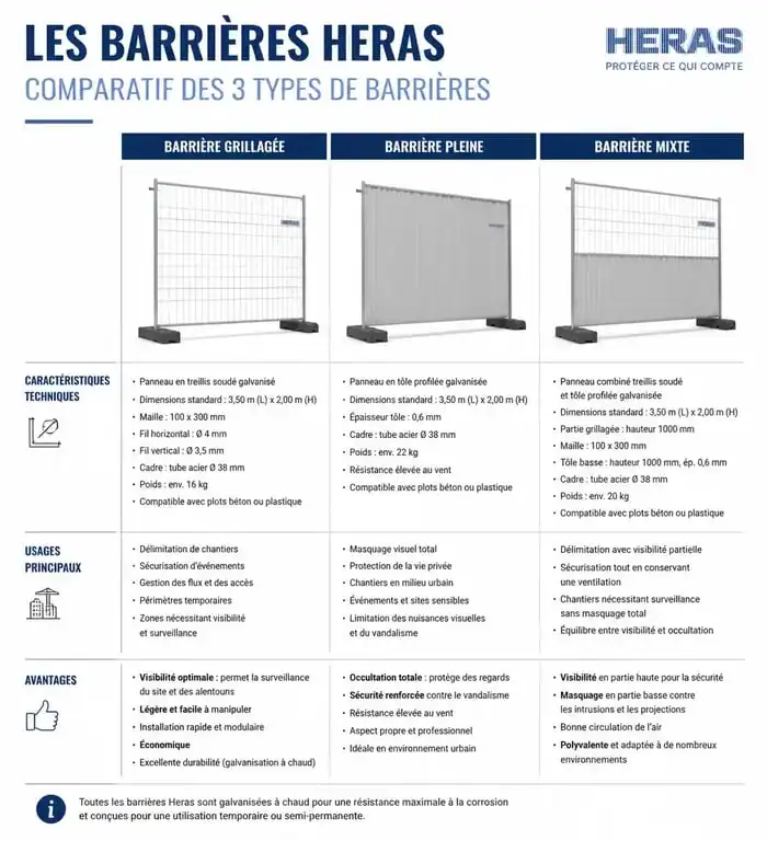 Comparatif des différents modèles de barrières Heras pour chantiers et événements