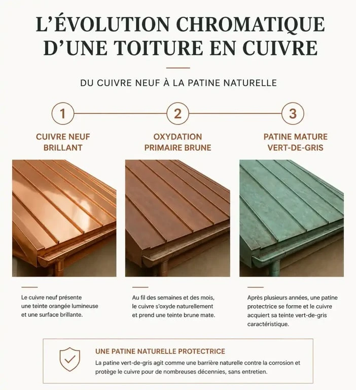 Évolution de la couleur d'une toiture cuivre avec le temps